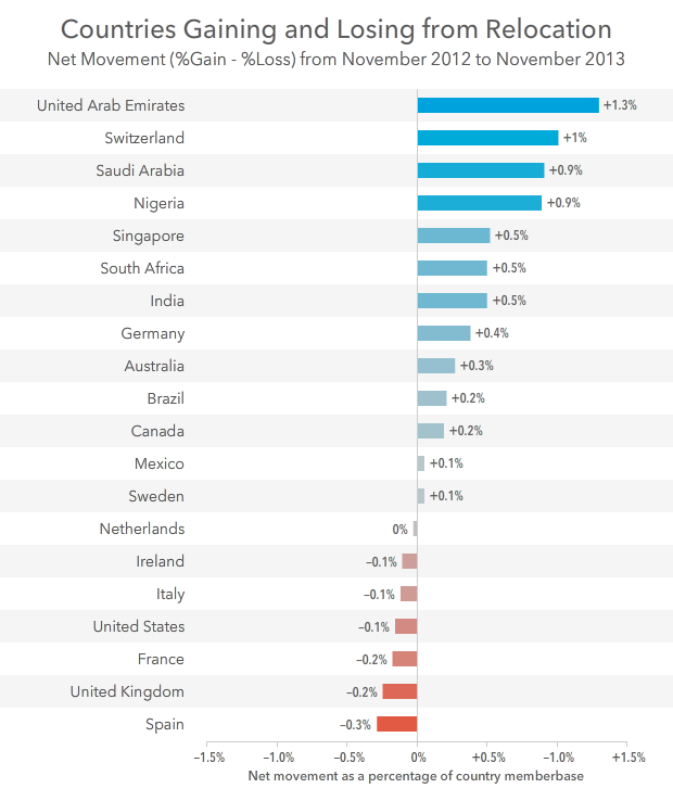 countries-gaining-and-losing-talent