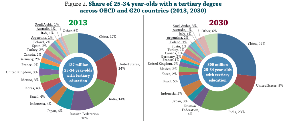 Share of tertiary students